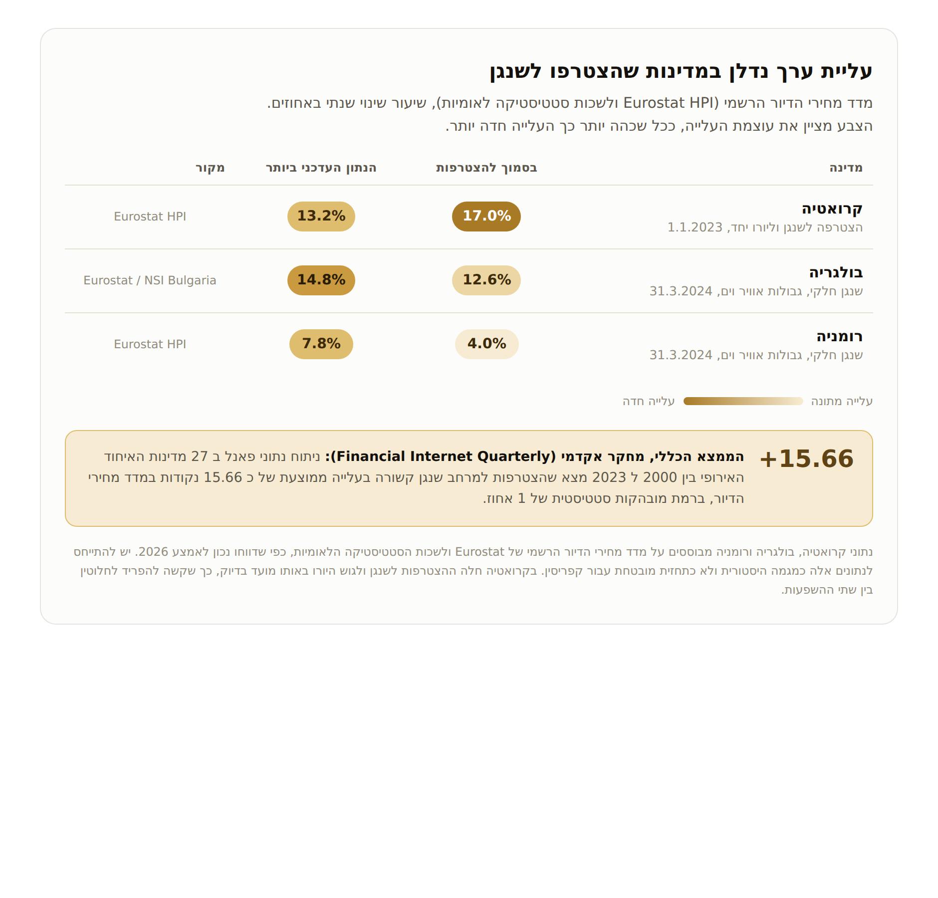 עליית ערך נדלן במדינות שהצטרפו לשנגן, השוואה בין קרואטיה בולגריה ורומניה